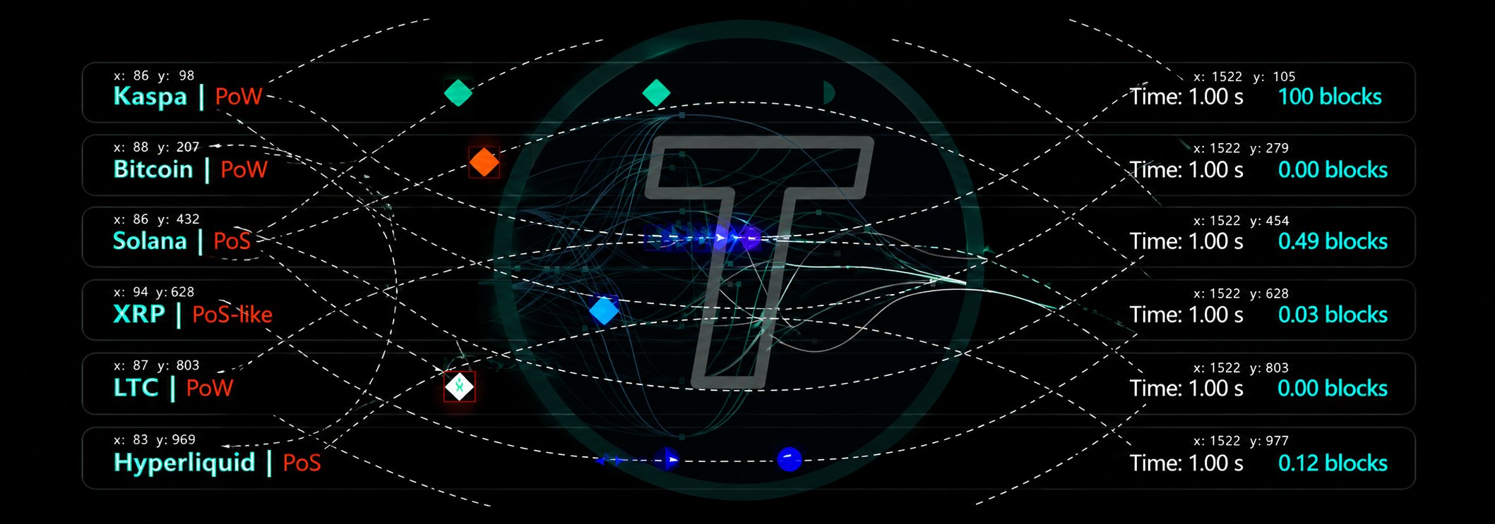 One second on the clock: Kaspa 100 blocks, Bitcoin 0.00, Solana 0.49, XRP 0.03, LTC 0.00, Hyperliquid 0.12